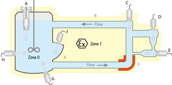 Installation positions for VA-100 Viscosity measurement