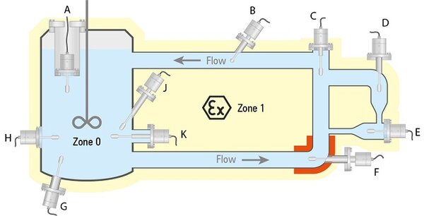 Installation positions for VA-300 Viscosity measurement